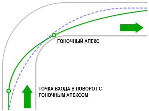 Как правильно проходить повороты на картинге схема