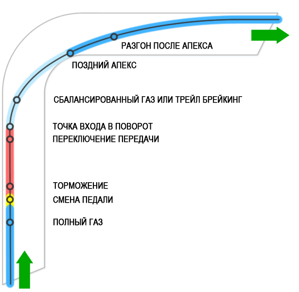 Траектория поворота. Схема прохождения поворотов на картинге. Траектория Апекс поворота. Траектория прохождения поворотов. Правильная Траектория поворота.